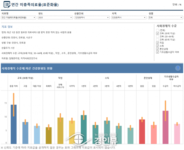 인천의 건강격차를 한 눈에 확인하세요