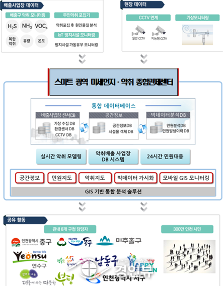 인천시, 스마트 기술로 악취 줄인다