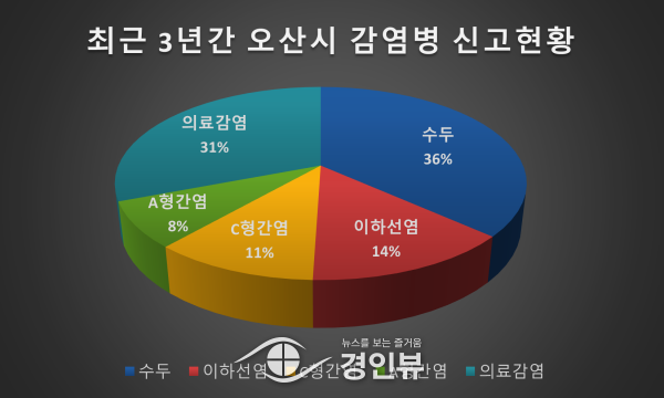 오산시, 요양병원 감염예방·관리료 신설에 따른 의료관련감염 관리활동 강화