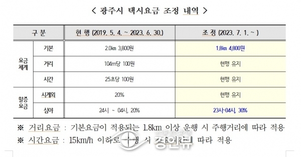 광주시, 7월1일부터 택시요금 오른다