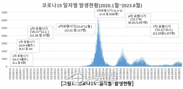 평택시 코로나19 발생부터 감염병 등급 하향까지